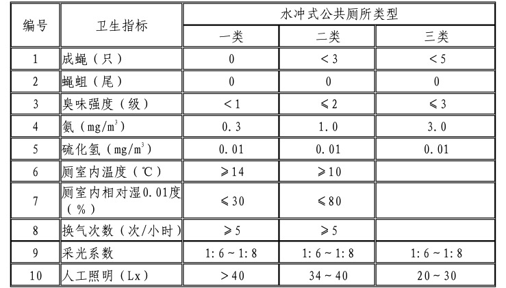 公共衛(wèi)生間清潔要求與標準由舒特通州區(qū)保潔公司整理